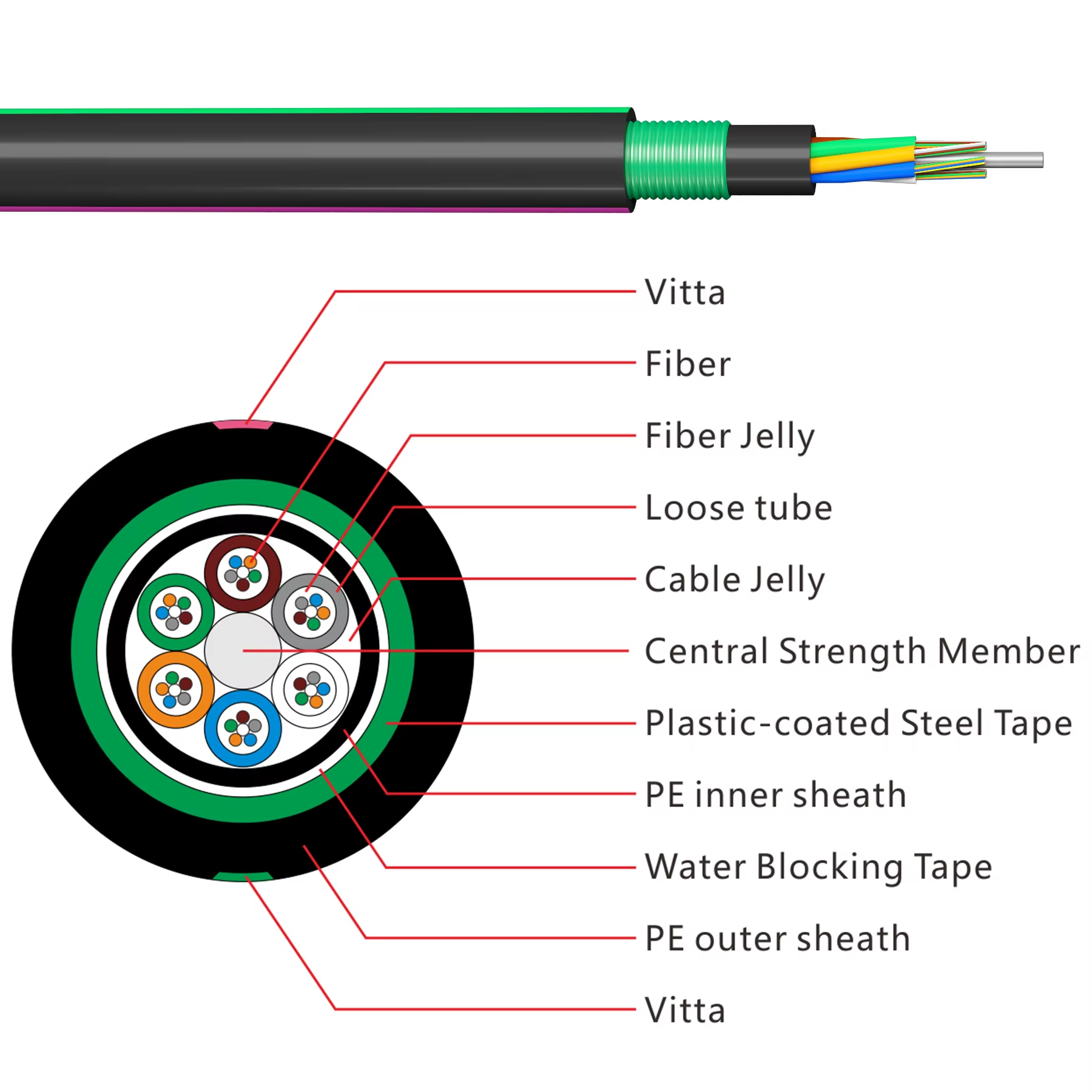 2-288 Core Underground Armored buried, Anti rodent, double sheater outdoor fiber optic cable Manufacturer